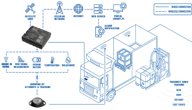 temperature monitoring in transport